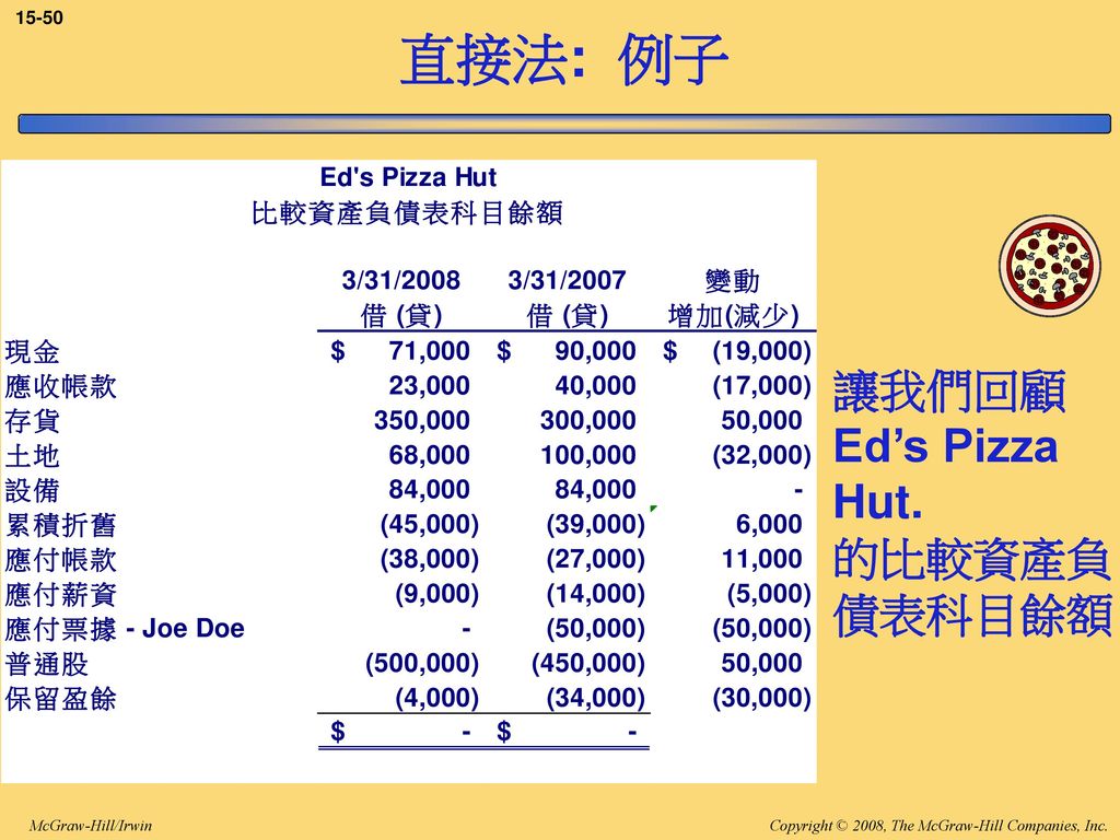 直接法: 例子 讓我們回顧Ed’s Pizza Hut. 的比較資產負債表科目餘額