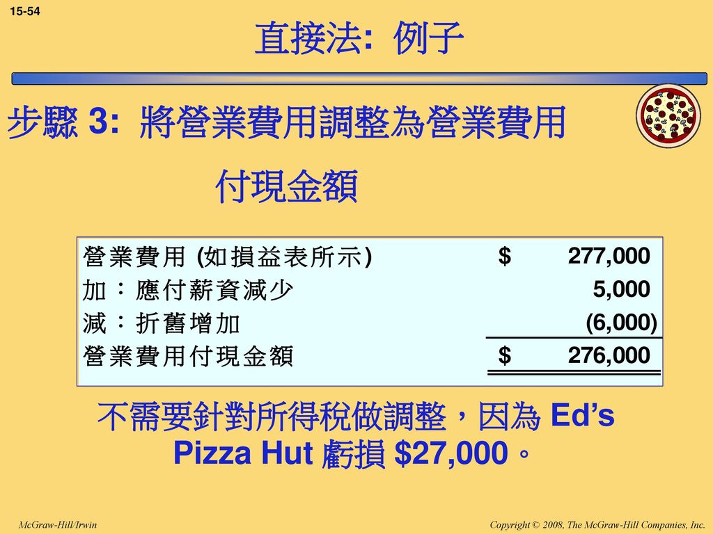 不需要針對所得稅做調整，因為 Ed’s Pizza Hut 虧損 $27,000。