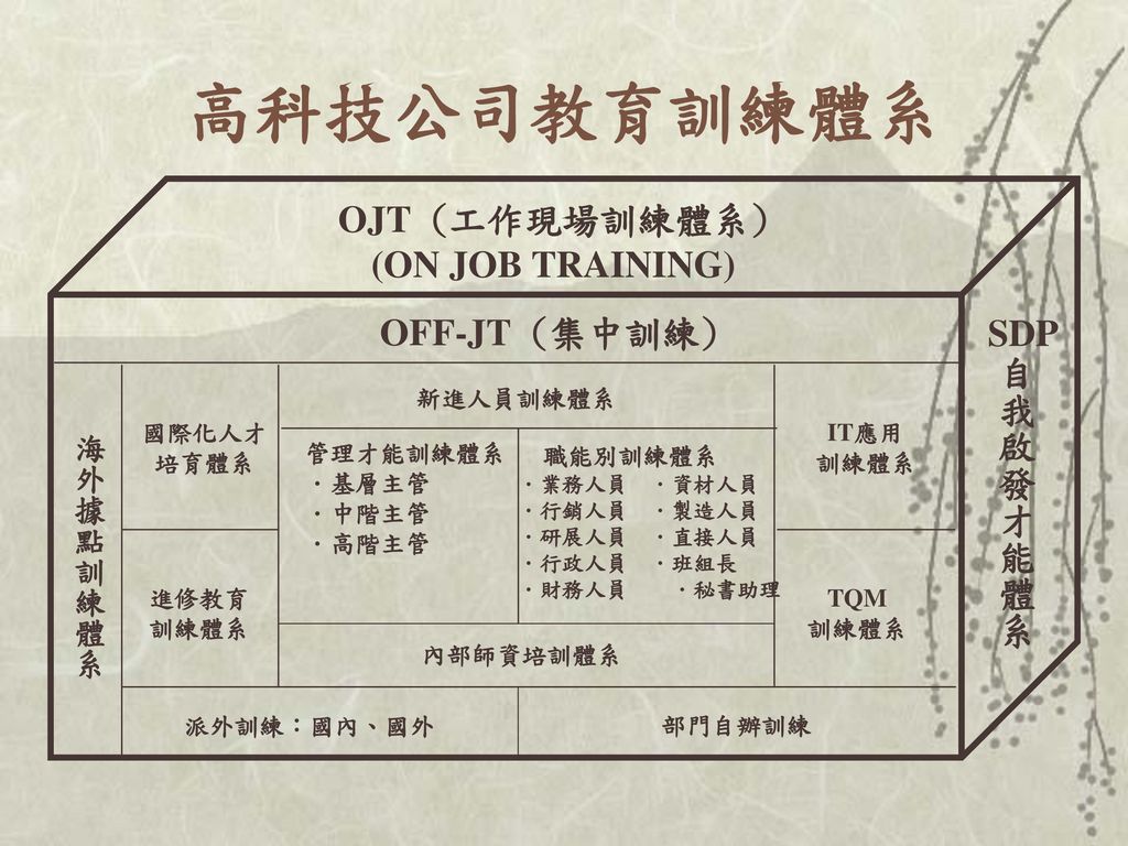 高科技公司教育訓練體系 OJT (工作現場訓練體系) (ON JOB TRAINING) OFF-JT (集中訓練) SDP