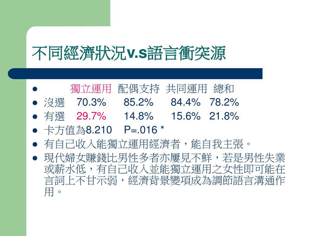 不同經濟狀況v.s語言衝突源 獨立運用 配偶支持 共同運用 總和 沒選 70.3% 85.2% 84.4% 78.2%