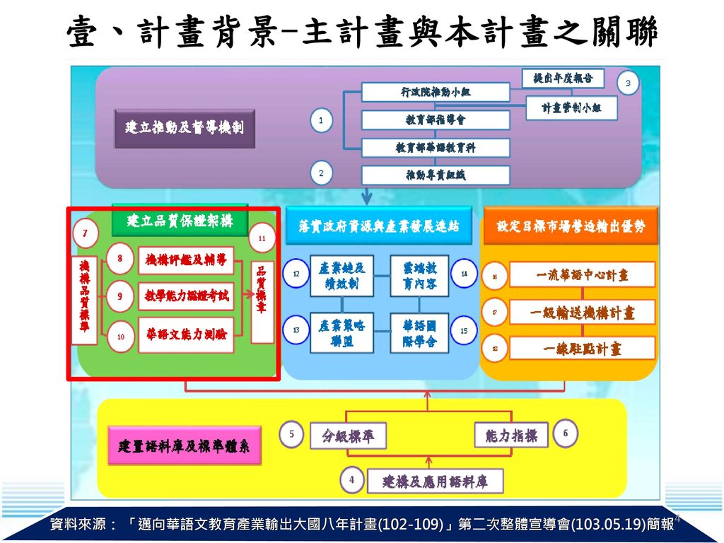 資料來源： 「邁向華語文教育產業輸出大國八年計畫( )」第二次整體宣導會( )簡報