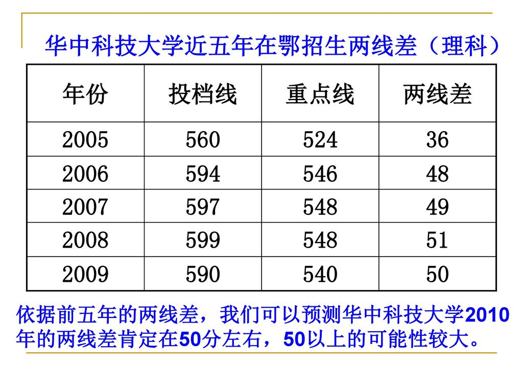 华中科技大学近五年在鄂招生两线差（理科）