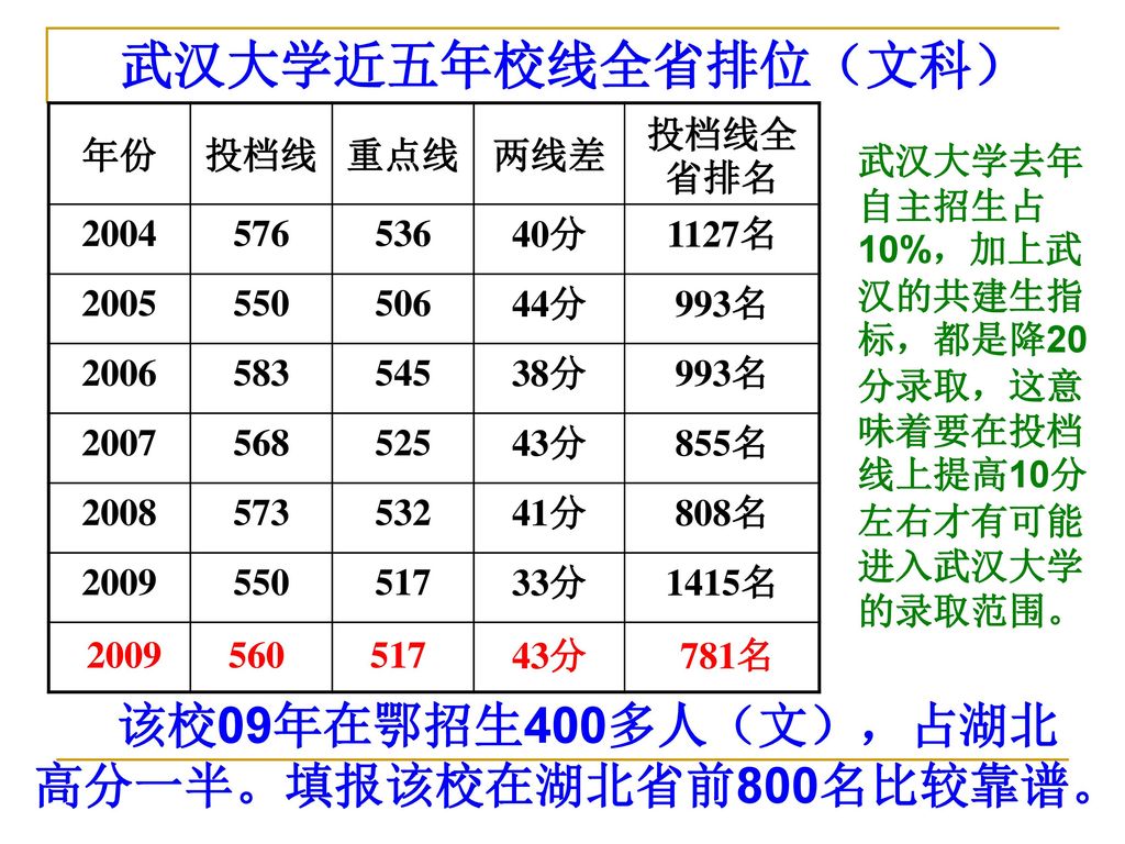 武汉大学近五年校线全省排位（文科） 该校09年在鄂招生400多人（文），占湖北高分一半。填报该校在湖北省前800名比较靠谱。 年份 投档线
