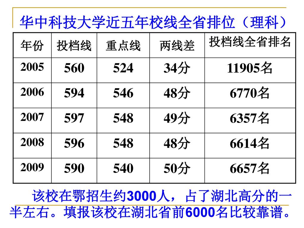 华中科技大学近五年校线全省排位（理科） 分 11905名 分 6770名 分
