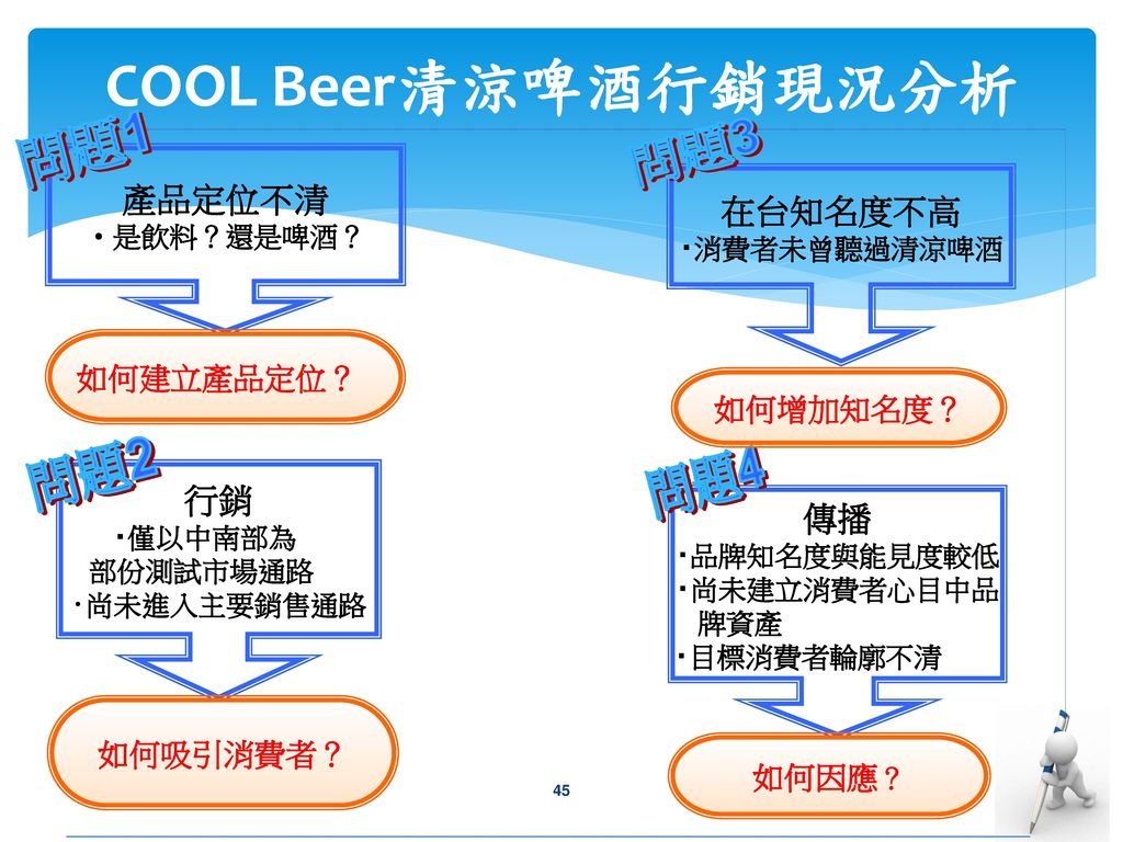 COOL Beer清涼啤酒行銷現況分析 問題1 問題3 問題2 問題4 產品定位不清 在台知名度不高 行銷 傳播 如何建立產品定位？
