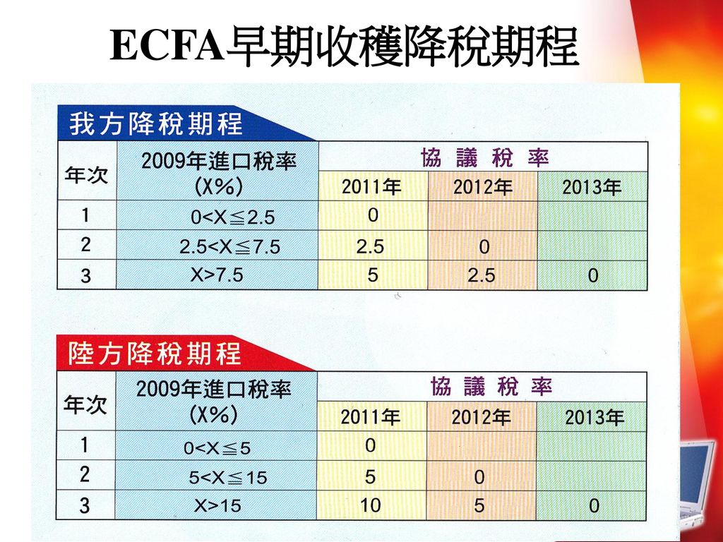 ECFA早期收穫降稅期程