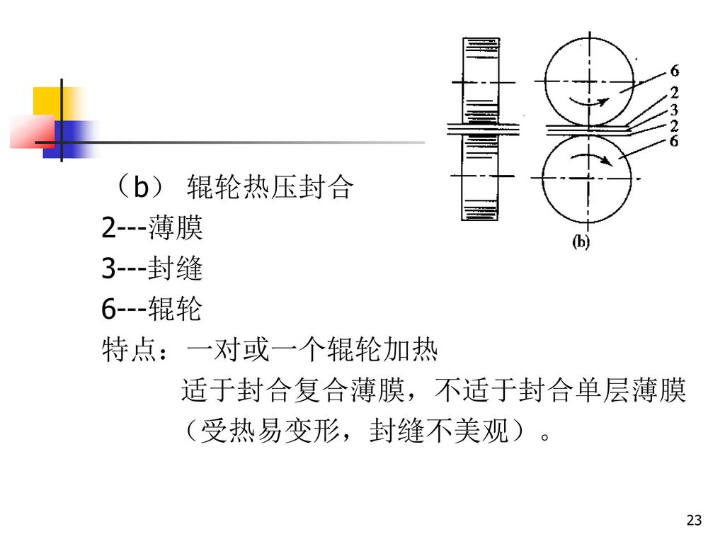 （b） 辊轮热压封合 2---薄膜 3---封缝 6---辊轮 特点：一对或一个辊轮加热 适于封合复合薄膜，不适于封合单层薄膜