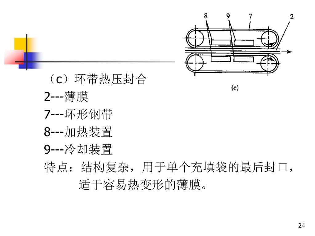 （c）环带热压封合 2---薄膜 7---环形钢带 8---加热装置 9---冷却装置 特点：结构复杂，用于单个充填袋的最后封口， 适于容易热变形的薄膜。