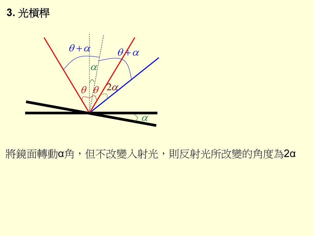 反射定律1 入射線 反射線 法線共平面2 入射角等於反射角 反射定律1 入射線 反射線 法線共平面2 入射角等於反射角 Ppt Download