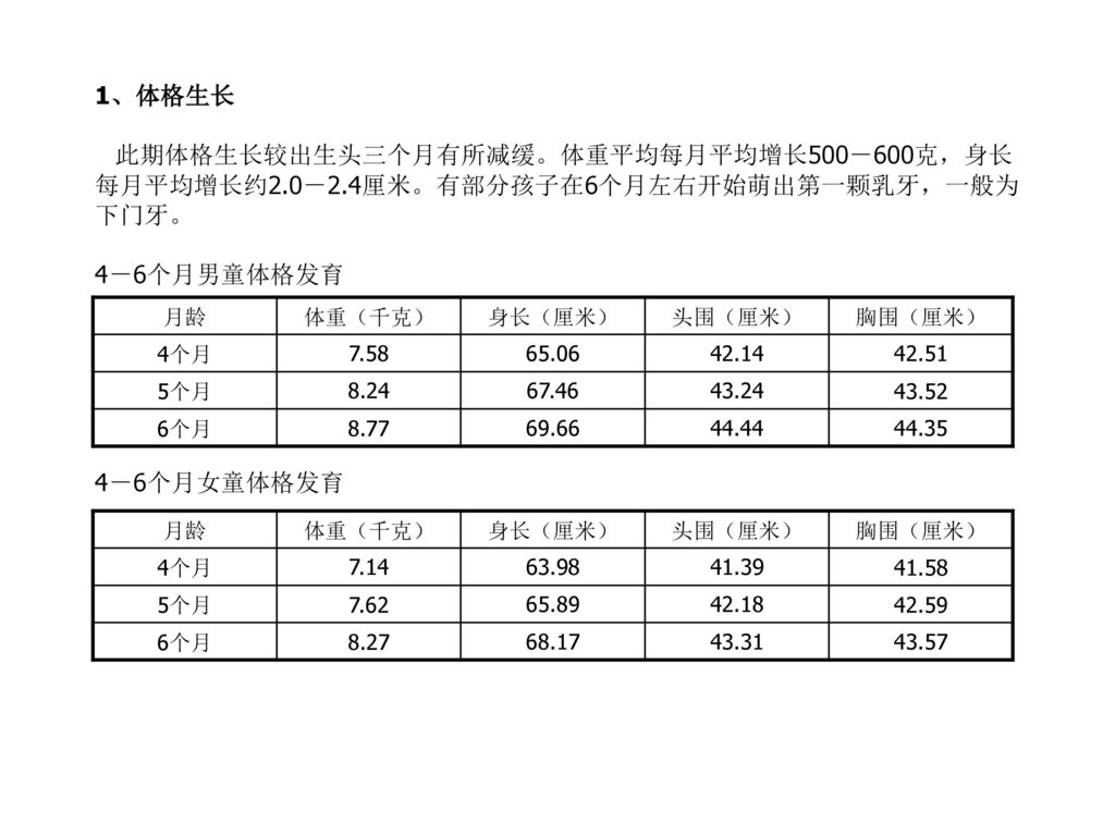 来自复旦大学附属儿科医院的1到24个月育儿方案 Ppt Download