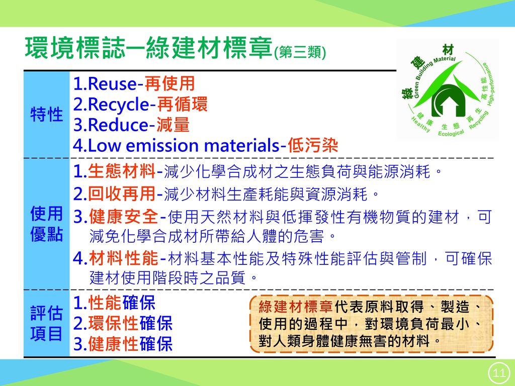環境標誌─綠建材標章(第三類) 特性 1.Reuse-再使用 2.Recycle-再循環 3.Reduce-減量