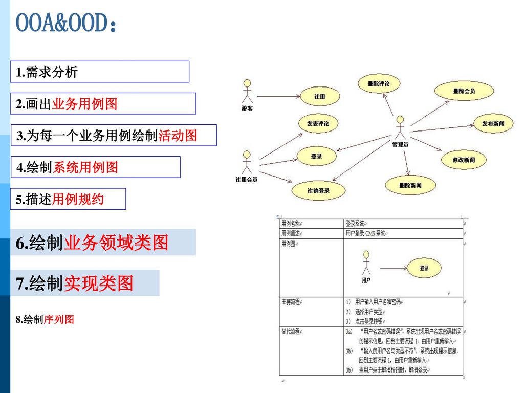 OOA&OOD： 6.绘制业务领域类图 7.绘制实现类图 1.需求分析 2.画出业务用例图 3.为每一个业务用例绘制活动图