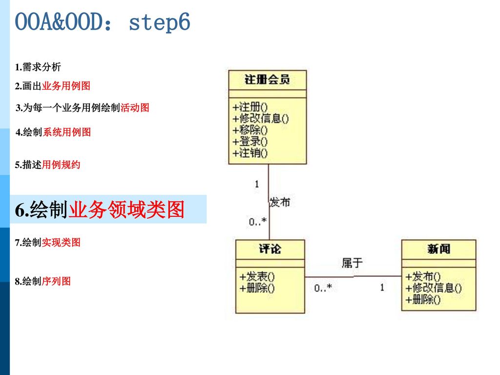 OOA&OOD：step6 6.绘制业务领域类图 1.需求分析 2.画出业务用例图 3.为每一个业务用例绘制活动图 4.绘制系统用例图