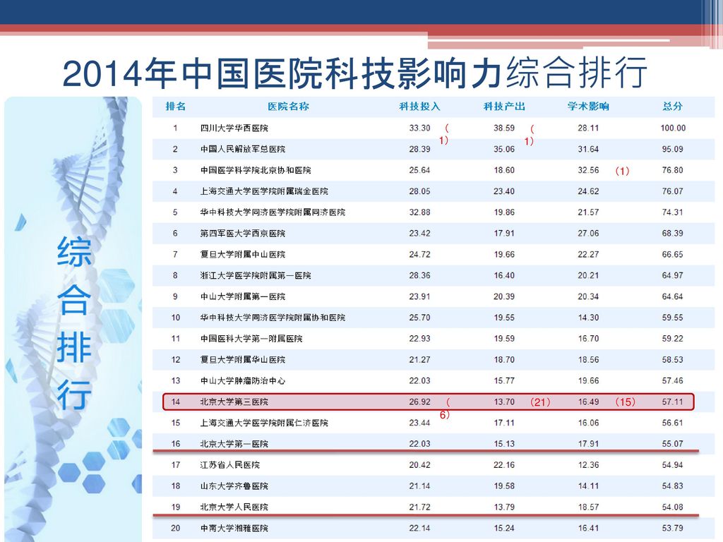 2014年中国医院科技影响力综合排行 （1） （6） （21） （15）