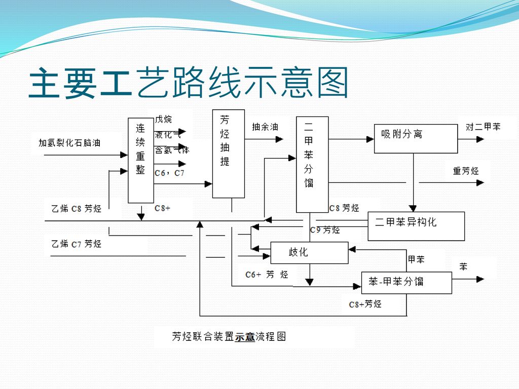 147 工艺技术路线连续重整装置