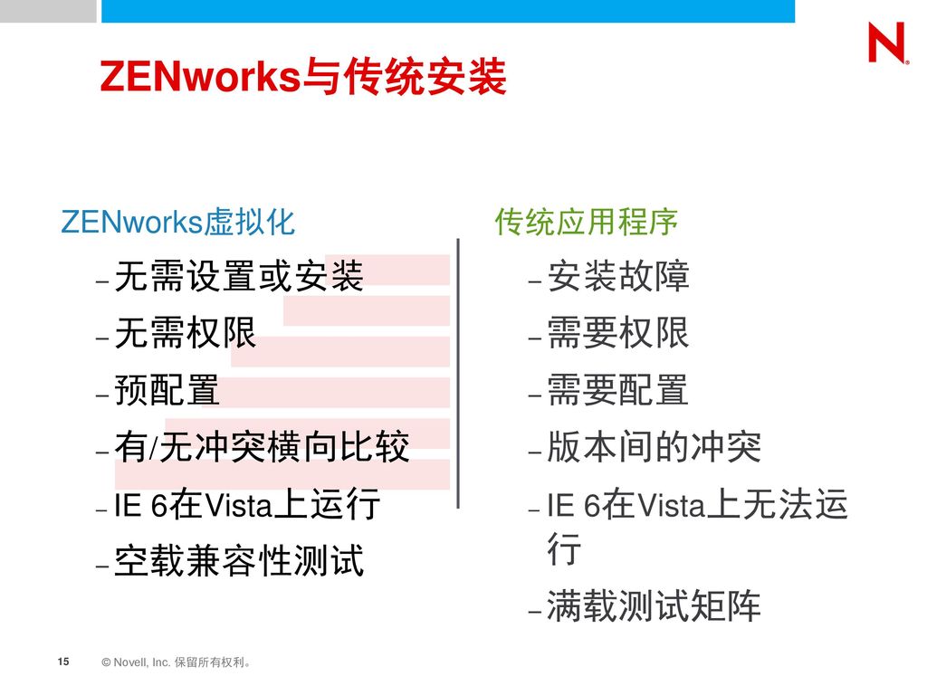 ZENworks与传统安装 无需设置或安装 无需权限 预配置 有/无冲突横向比较 空载兼容性测试 安装故障 需要权限 需要配置 版本间的冲突