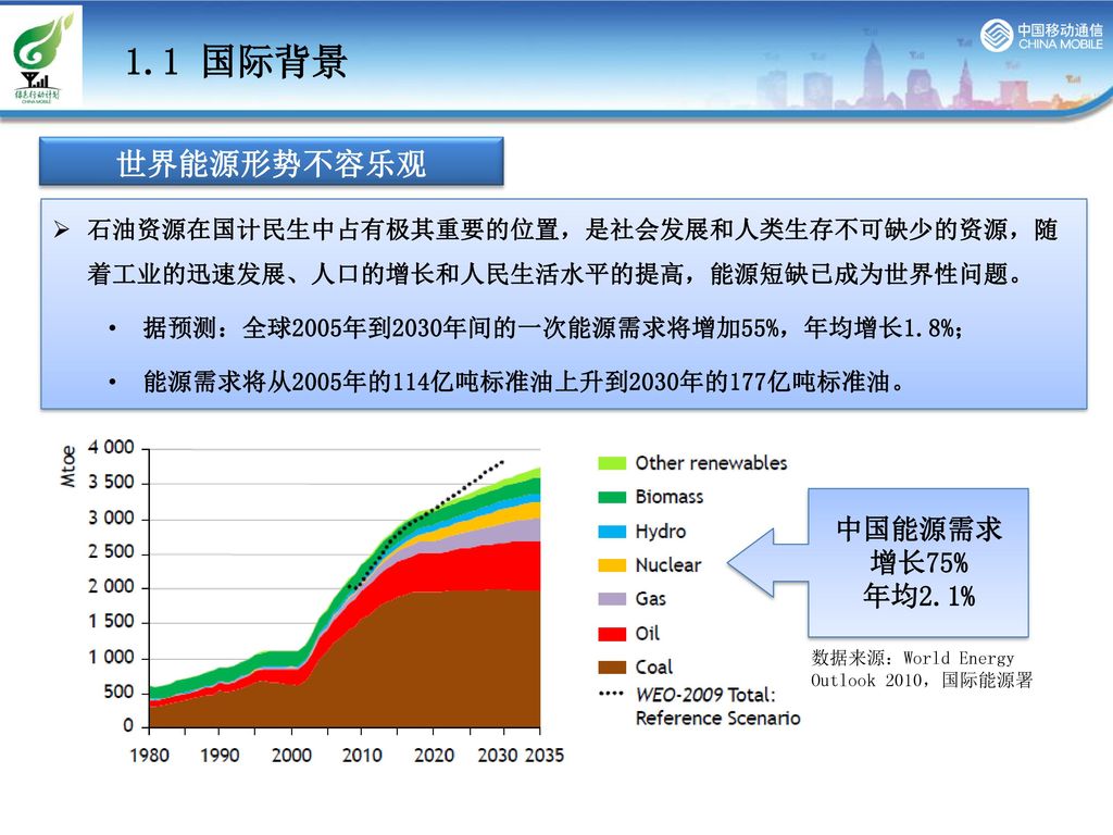 1.1 国际背景 世界能源形势不容乐观 中国能源需求 增长75% 年均2.1%