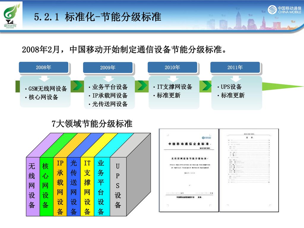 5.2.1 标准化-节能分级标准 2008年2月，中国移动开始制定通信设备节能分级标准。 7大领域节能分级标准 核 心 网 设 备 无 线