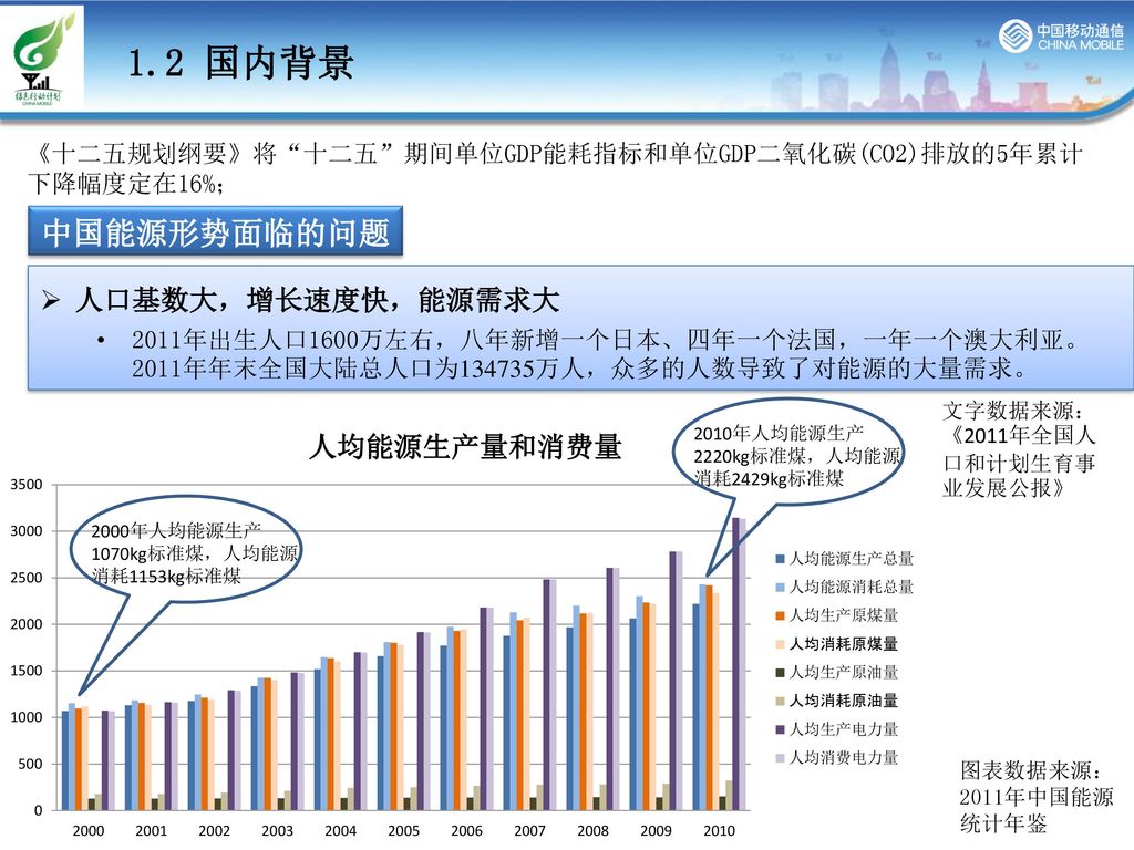 1.2 国内背景 中国能源形势面临的问题 人口基数大，增长速度快，能源需求大
