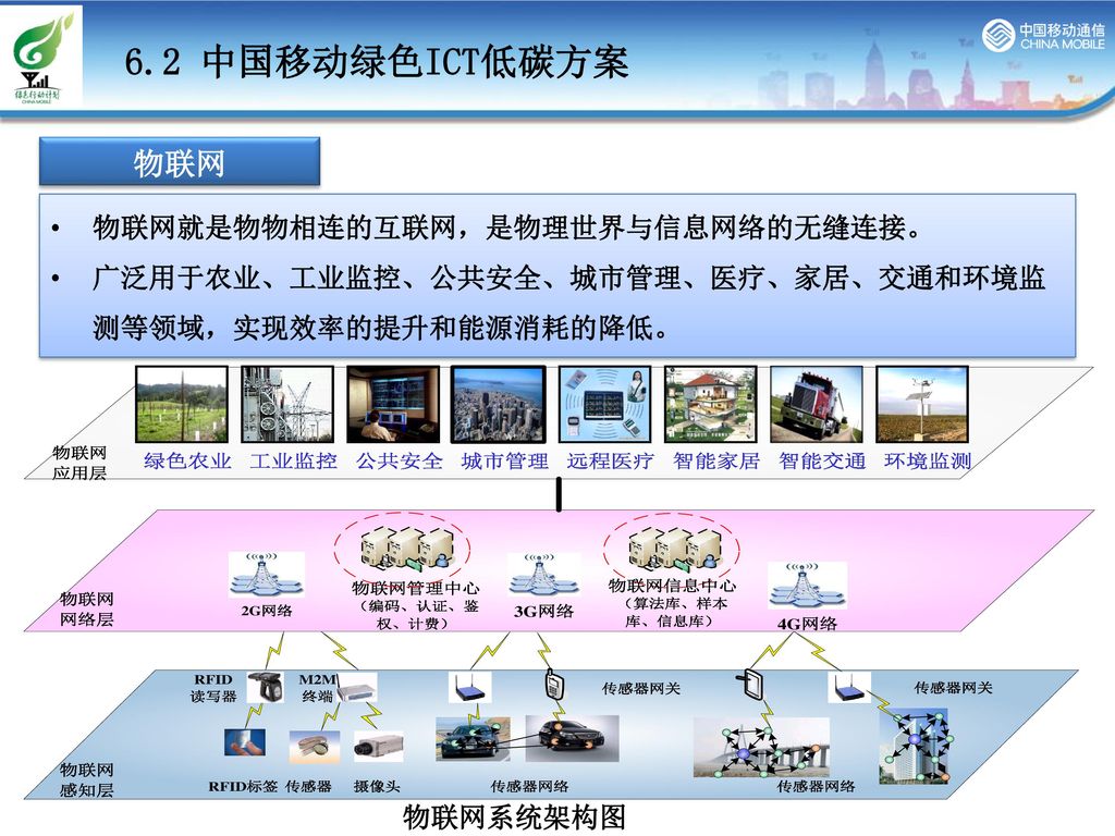 6.2 中国移动绿色ICT低碳方案 物联网 物联网就是物物相连的互联网，是物理世界与信息网络的无缝连接。