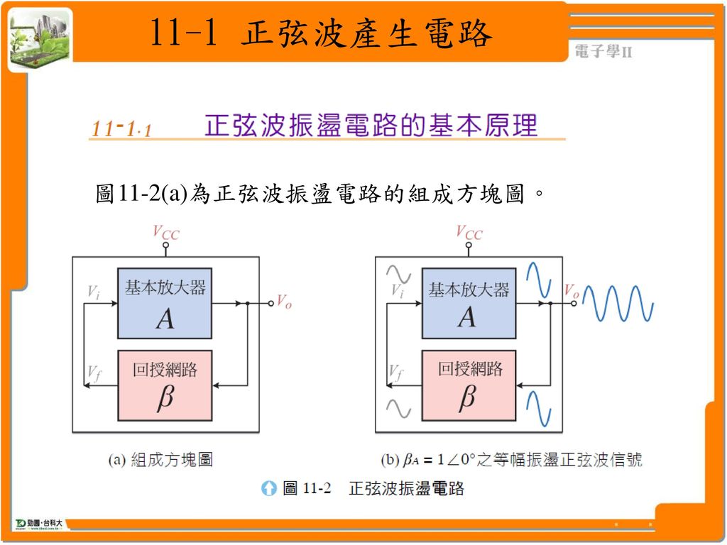 11-1 正弦波產生電路 圖11-2(a)為正弦波振盪電路的組成方塊圖。