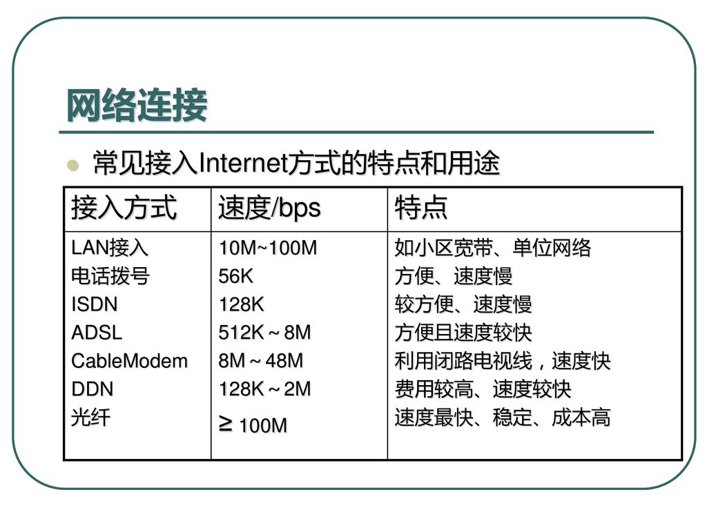 网络连接 常见接入Internet方式的特点和用途 接入方式 速度/bps 特点 ≥ 100M LAN接入 电话拨号 ISDN ADSL