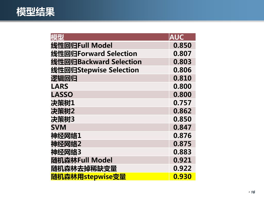 模型结果 模型 AUC 线性回归Full Model 线性回归Forward Selection 0.807