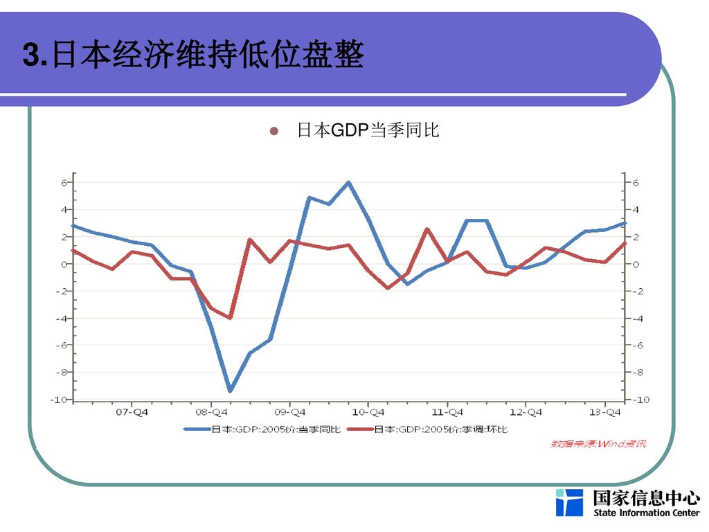 3.日本经济维持低位盘整 日本GDP当季同比