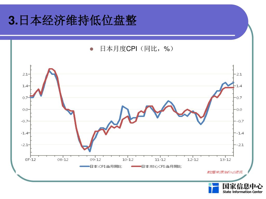 3.日本经济维持低位盘整 日本月度CPI（同比，%）