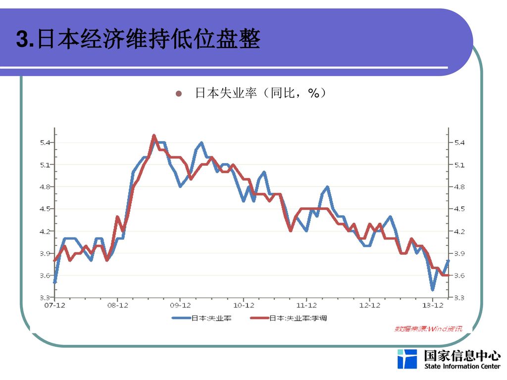 3.日本经济维持低位盘整 日本失业率（同比，%）