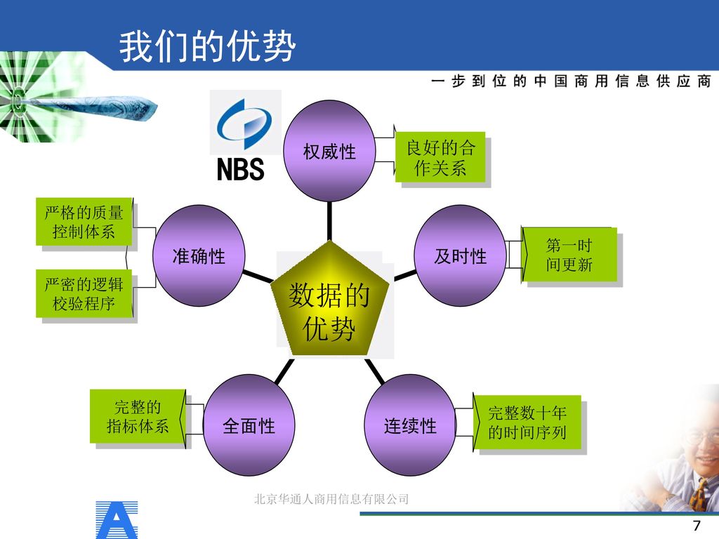 我们的优势 良好的合作关系 NBS 第一时 间更新 第一时间更新 数据的 优势 完整的 指标体系 北京华通人商用信息有限公司