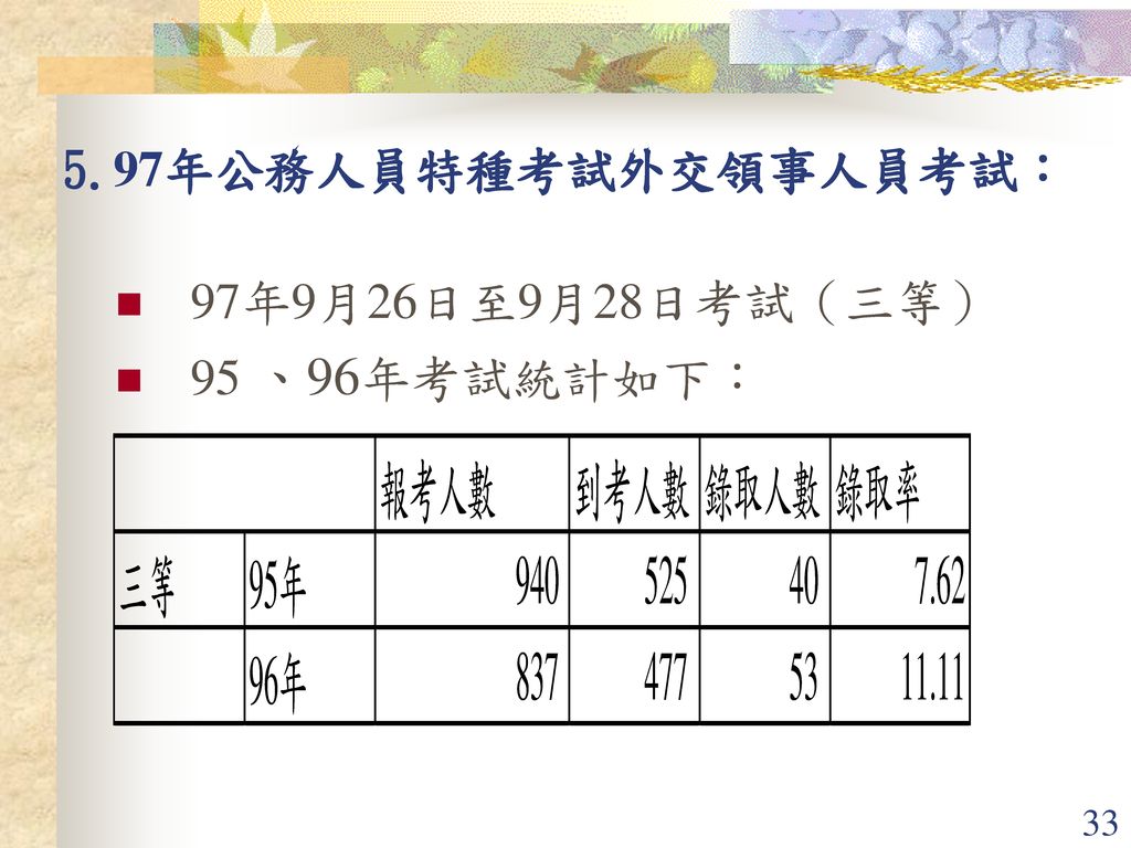 5.97年公務人員特種考試外交領事人員考試： 97年9月26日至9月28日考試（三等） 95 、96年考試統計如下：