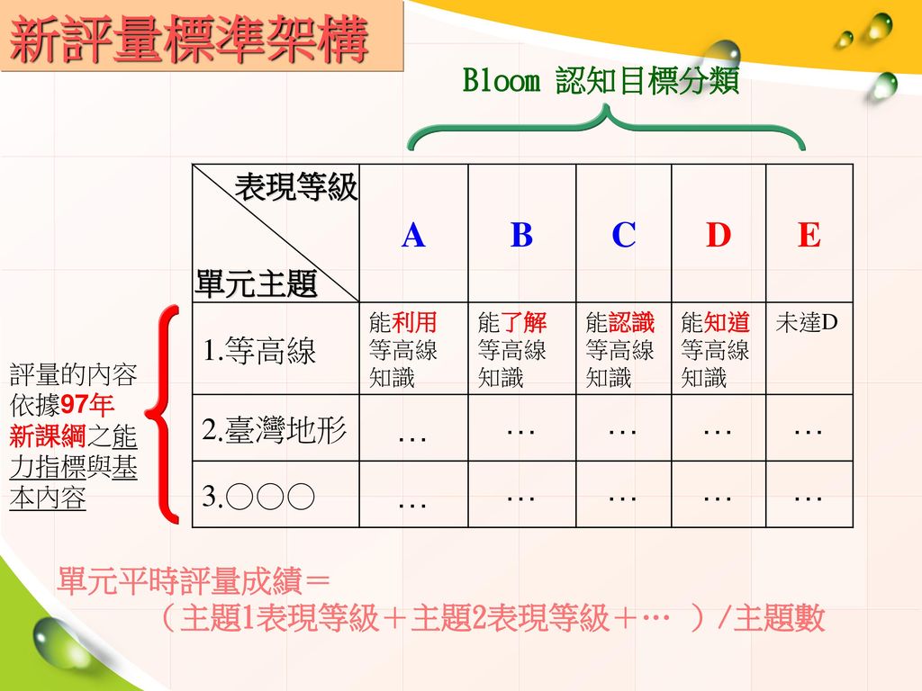 新評量標準架構 A B C D E … Bloom 認知目標分類 1.等高線 表現等級 2.臺灣地形 3.○○○ 單元主題