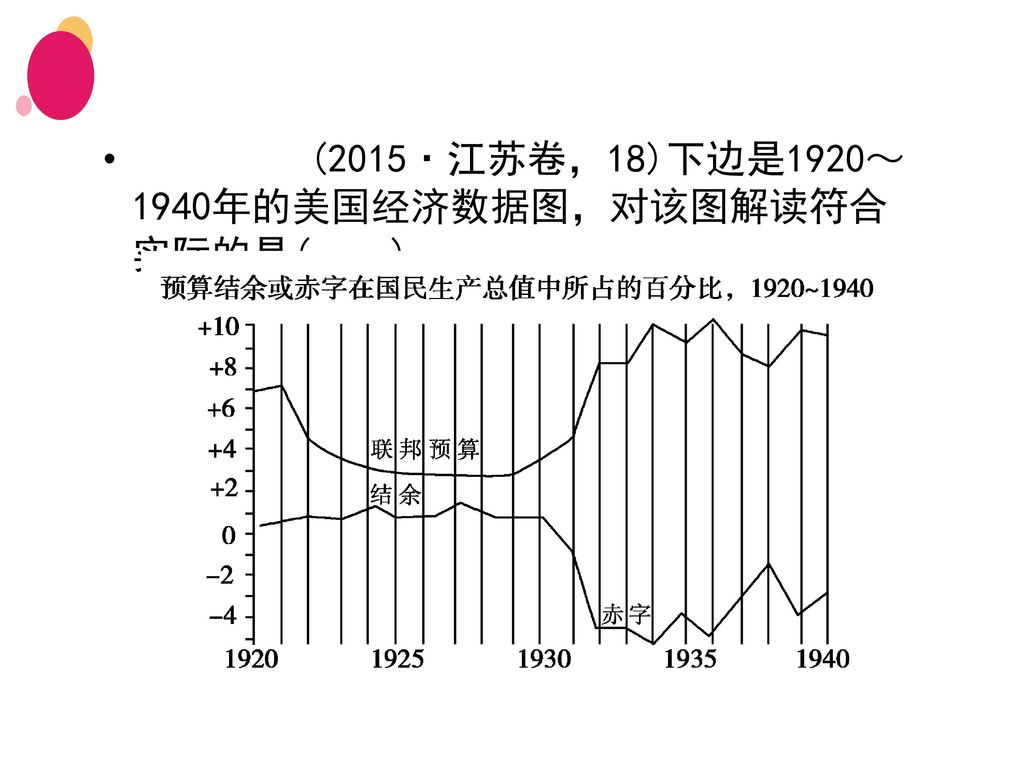 (2015·江苏卷，18)下边是1920～1940年的美国经济数据图，对该图解读符合实际的是( )