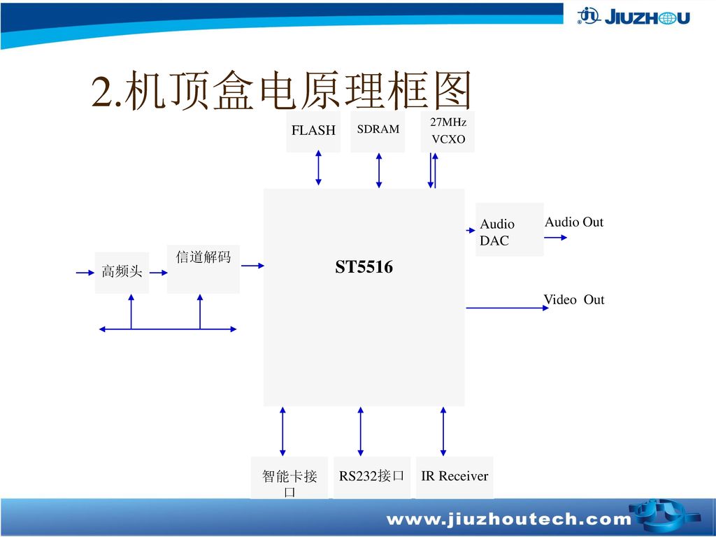 2.机顶盒电原理框图 ST5516 TS I2C BUS FLASH Audio DAC Audio Out 信道解码 高频头