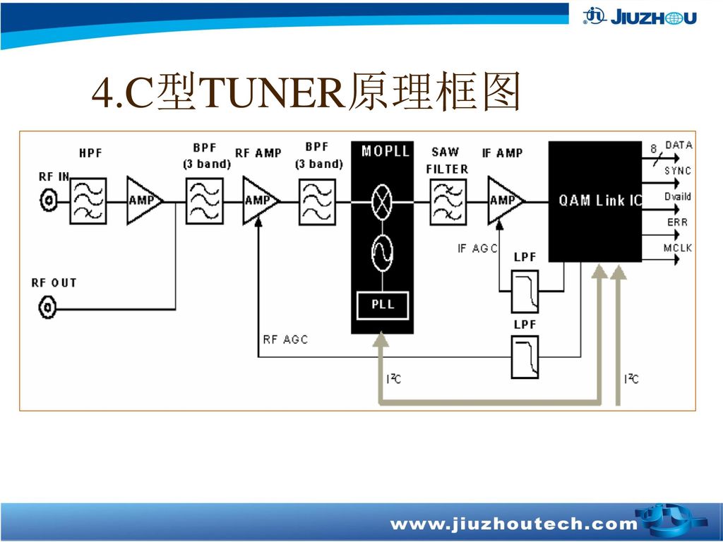 4.C型TUNER原理框图