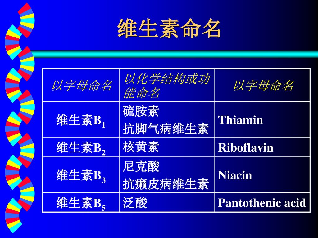 维生素命名 以字母命名 以化学结构或功能命名 维生素B1 硫胺素 抗脚气病维生素 Thiamin 维生素B2 核黄素 Riboflavin