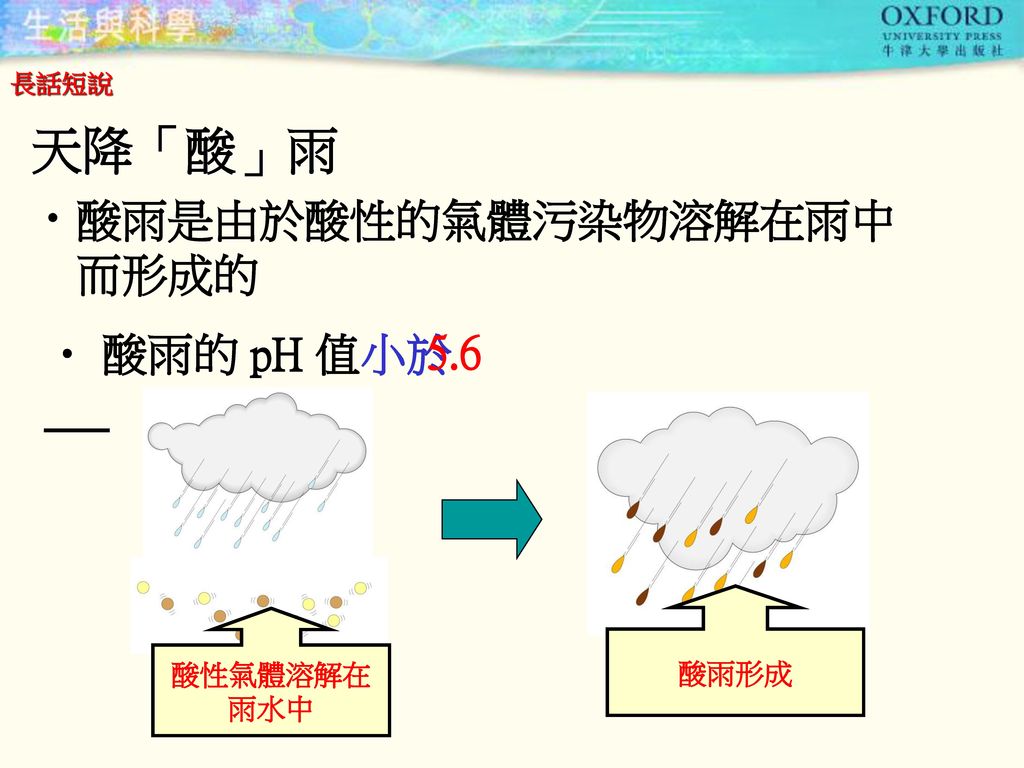 長話短說 天降「酸」雨 酸雨是由於酸性的氣體污染物溶解在雨中而形成的 酸雨的 pH 值小於___ 5.6 酸雨形成 酸性氣體溶解在雨水中