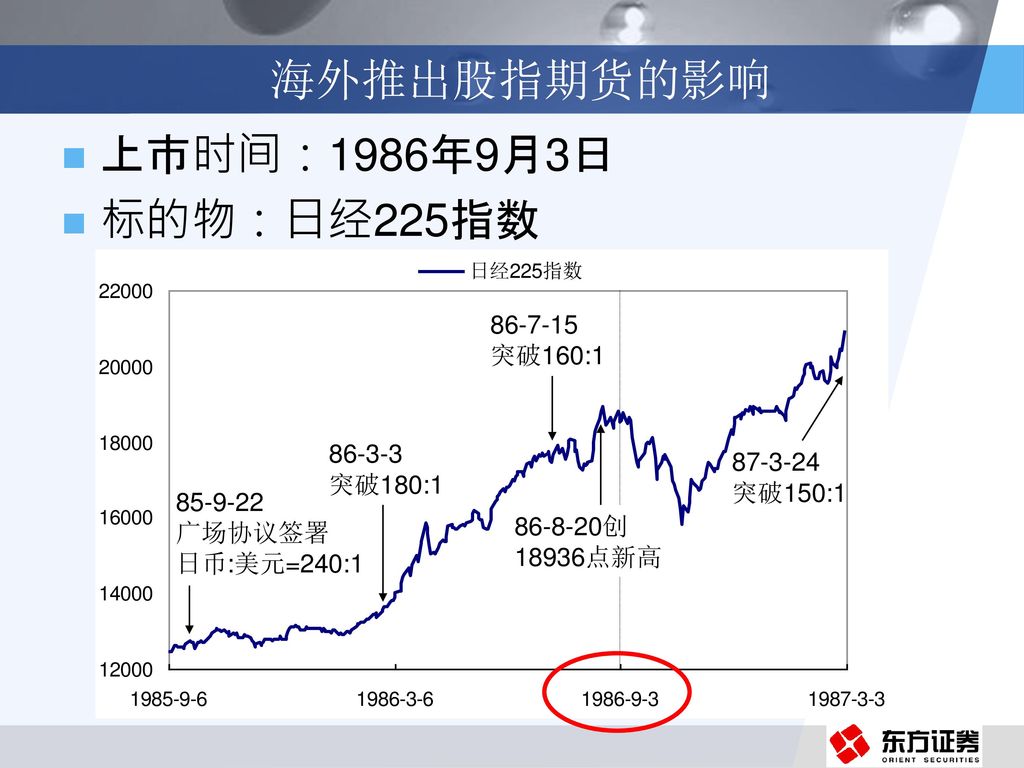 海外推出股指期货的影响 上市时间：1986年9月3日 标的物：日经225指数 突破160: 突破180:1