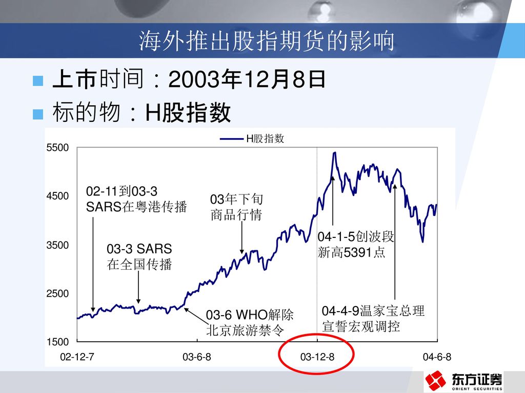 海外推出股指期货的影响 上市时间：2003年12月8日 标的物：H股指数 02-11到03-3 SARS在粤港传播 03年下旬 商品行情