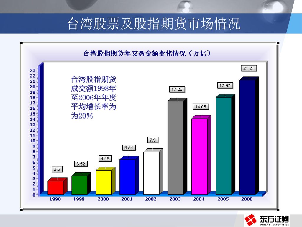 台湾股票及股指期货市场情况 台湾股指期货 成交额1998年 至2006年年度 平均增长率为 为20％