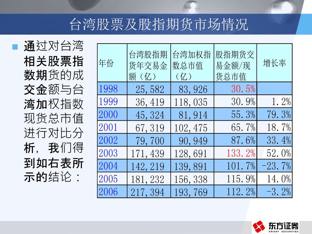 台湾股票及股指期货市场情况 通过对台湾相关股票指数期货的成交金额与台湾加权指数现货总市值进行对比分析，我们得到如右表所示的结论：