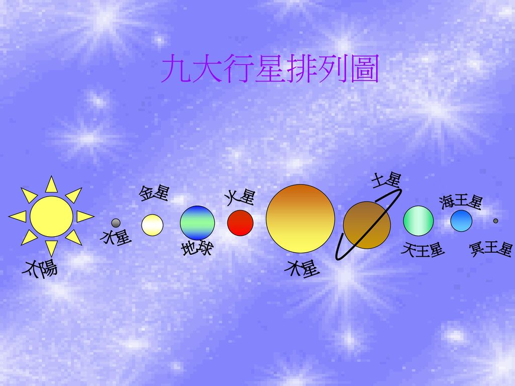 九大行星排列圖 土星 金星 火星 海王星 水星 天王星 地球 冥王星 太陽 木星