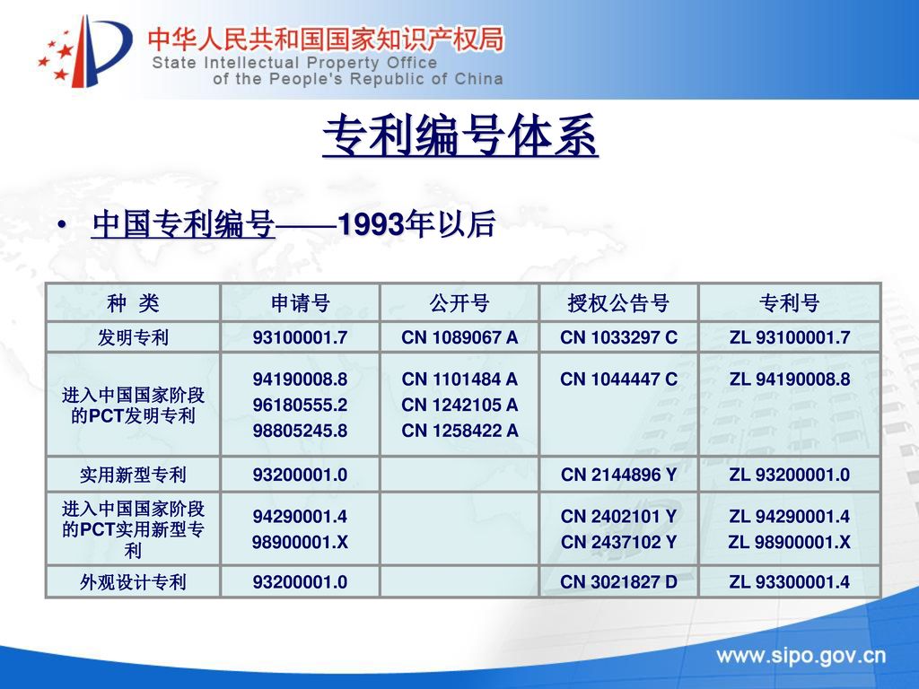 专利编号体系 中国专利编号——1993年以后 种 类 申请号 公开号 授权公告号 专利号 发明专利