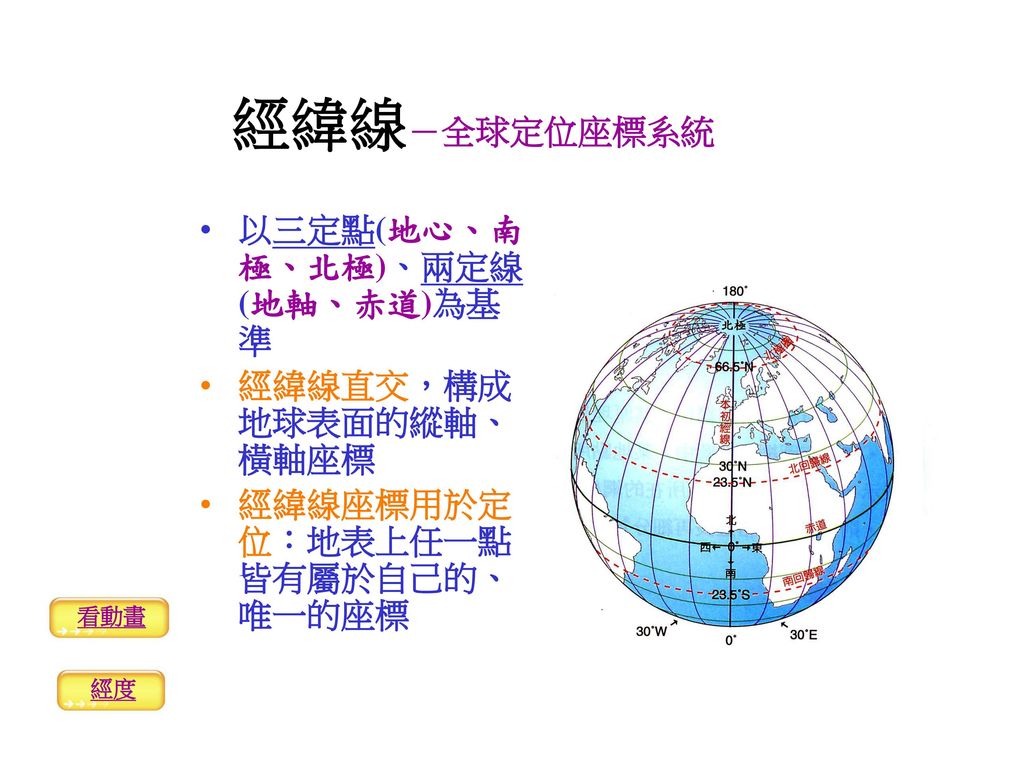 經緯線－全球定位座標系統 以三定點(地心、南極、北極)、兩定線(地軸、赤道)為基準 經緯線直交，構成地球表面的縱軸、橫軸座標