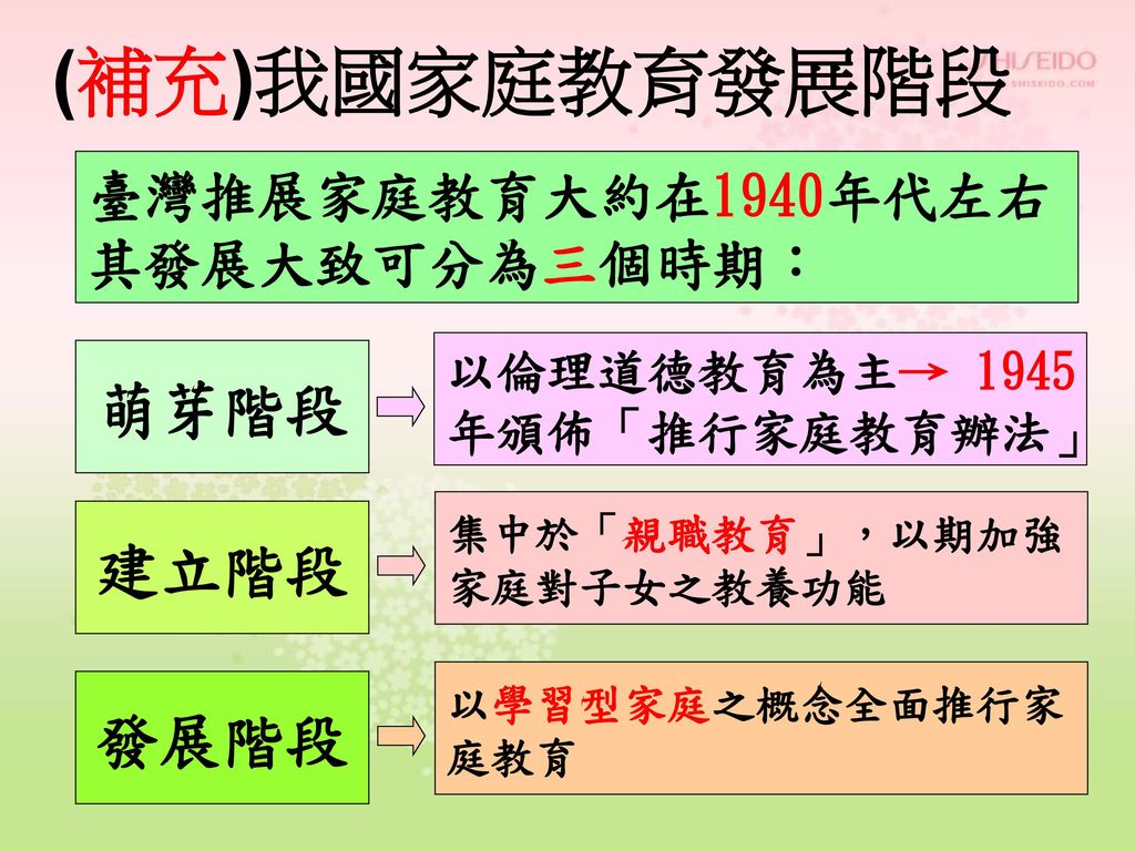 (補充)我國家庭教育發展階段 萌芽階段 建立階段 發展階段 臺灣推展家庭教育大約在1940年代左右 其發展大致可分為三個時期：