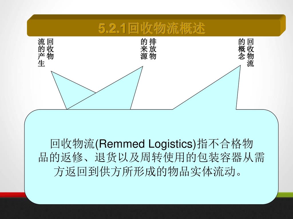 5.2.1回收物流概述 回收物流(Remmed Logistics)指不合格物 品的返修、退货以及周转使用的包装容器从需