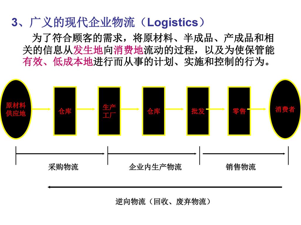 3、广义的现代企业物流（Logistics）