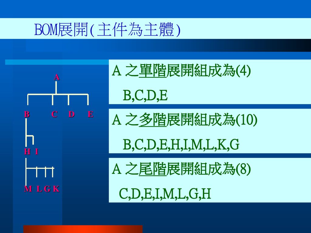 BOM展開(主件為主體) A 之單階展開組成為(4) B,C,D,E A 之多階展開組成為(10) B,C,D,E,H,I,M,L,K,G