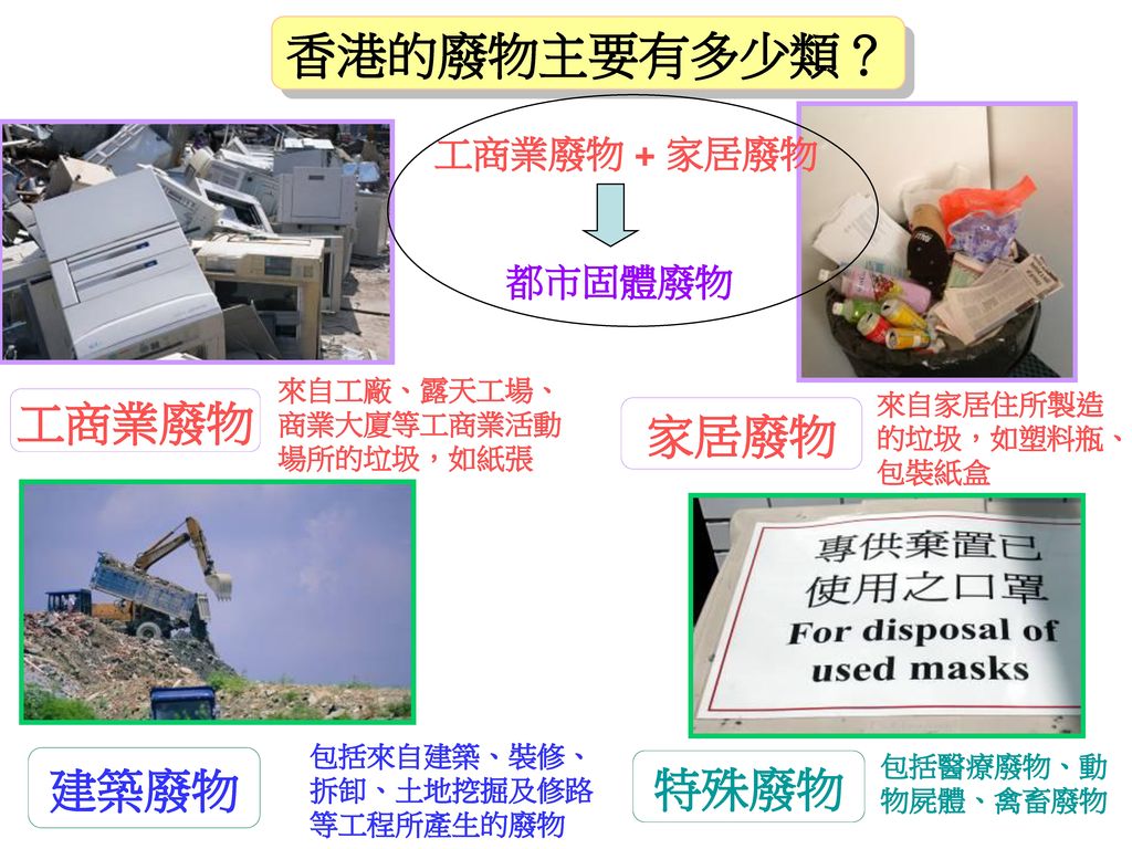香港的廢物主要有多少類？ 工商業廢物 家居廢物 建築廢物 特殊廢物 工商業廢物 + 家居廢物 都市固體廢物